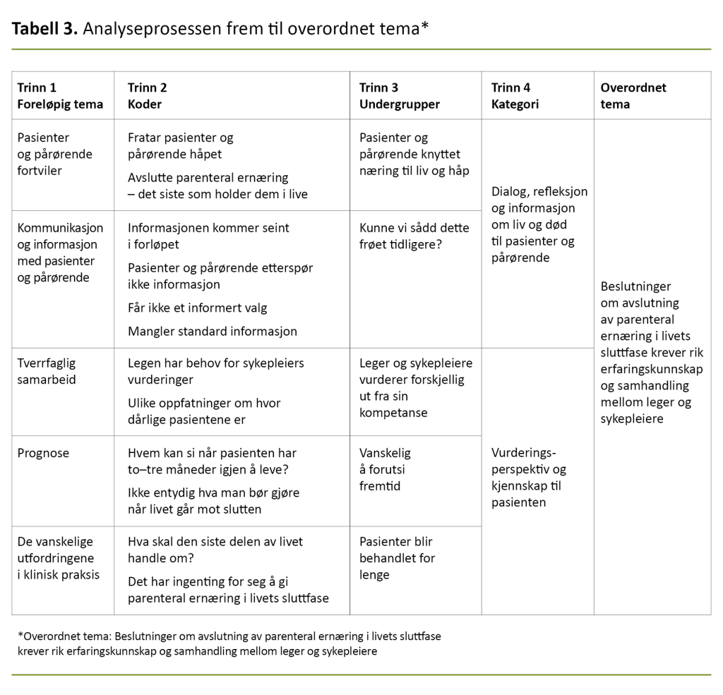 Tabell 3. Analyseprosessen frem til overordnet tema* Tabell 3. Analyseprosessen frem til overordnet tema*