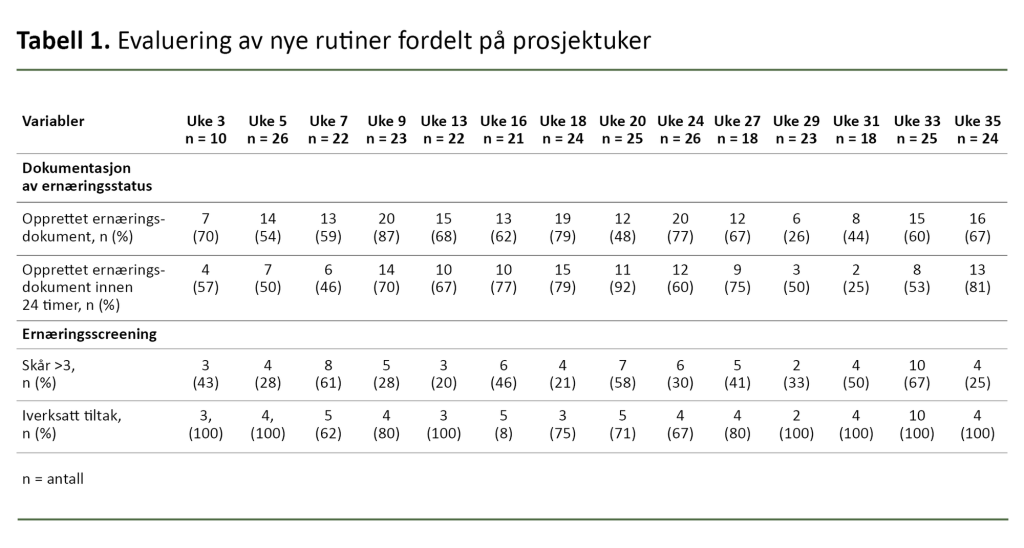 Tabell 1. Evaluering av nye rutiner fordelt på prosjektuker Tabell 1. Evaluering av nye rutiner fordelt på prosjektuker