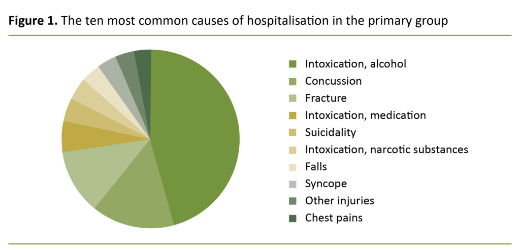 Figure 1. The ten most common causes of hospitalisation in the primary group