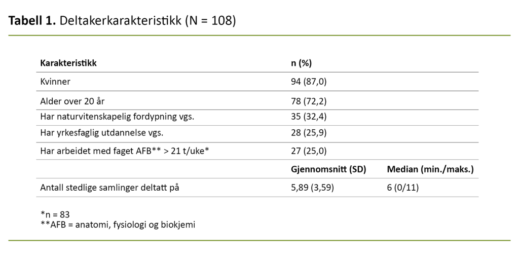 Tabell 1. Deltakerkarakteristikk (N = 108)