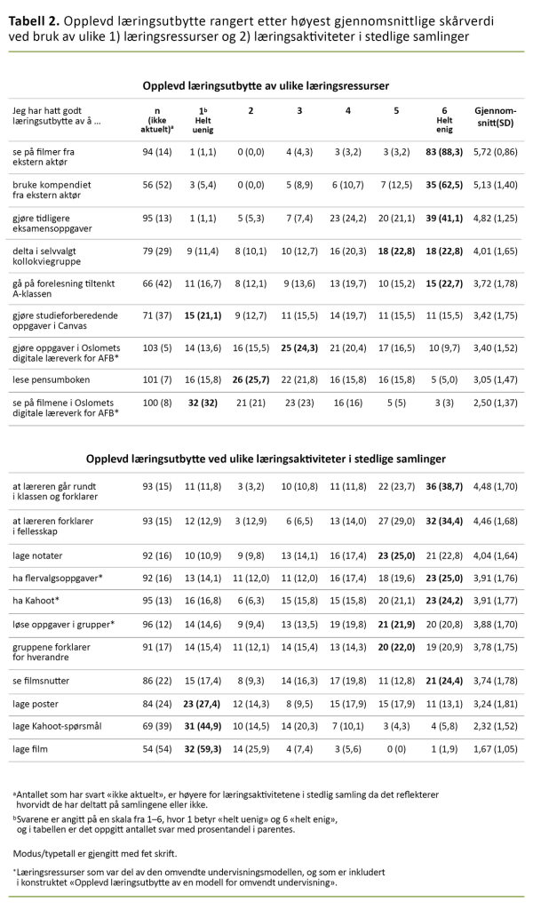 Tabell 2. Opplevd læringsutbytte rangert etter høyest gjennomsnittlige skårverdi ved bruk av ulike 1) læringsressurser og 2) læringsaktiviteter i stedlige samlinger 