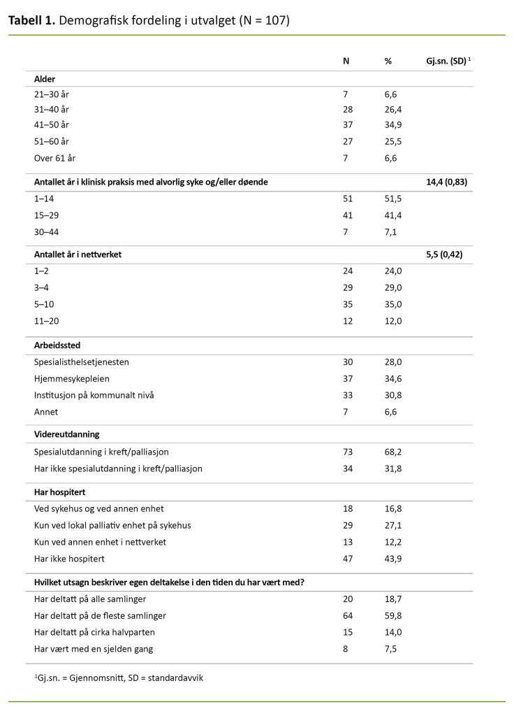 Tabell 1. Demografisk fordeling i utvalget (N = 107) Tabell 1. Demografisk fordeling i utvalget (N = 107)