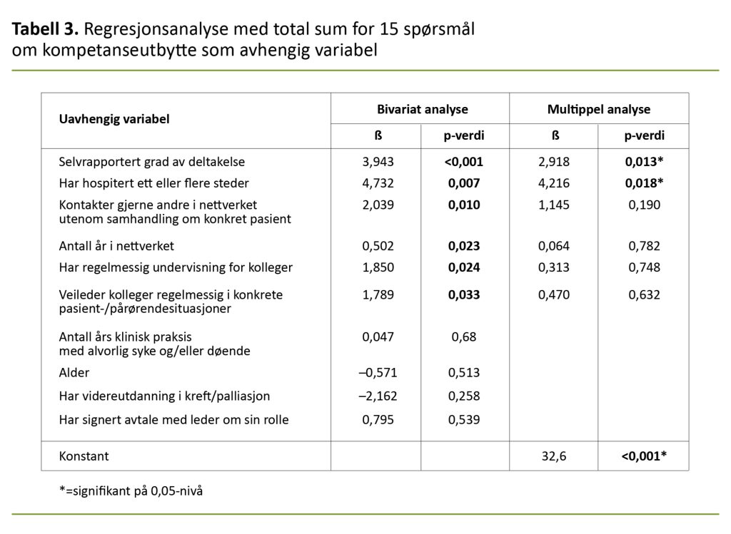 Tabell 3. Regresjonsanalyse med total sum for 15 spørsmål om kompetanseutbytte som avhengig variabel Tabell 3. Regresjonsanalyse med total sum for 15 spørsmål om kompetanseutbytte som avhengig variabel