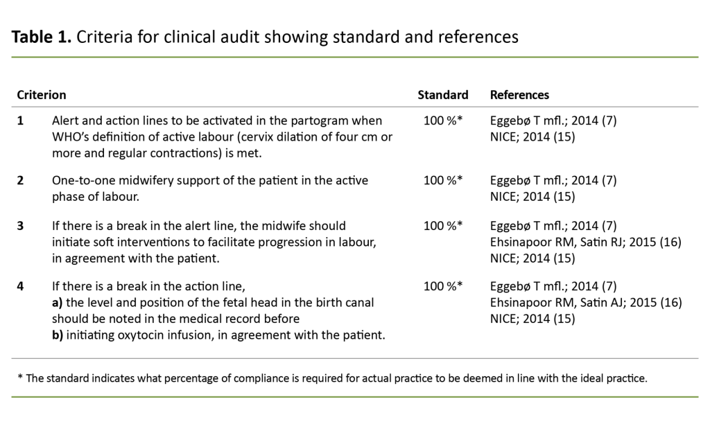 Table 1. Criteria for clinical audit showing standard and references Table 1. Criteria for clinical audit showing standard and references