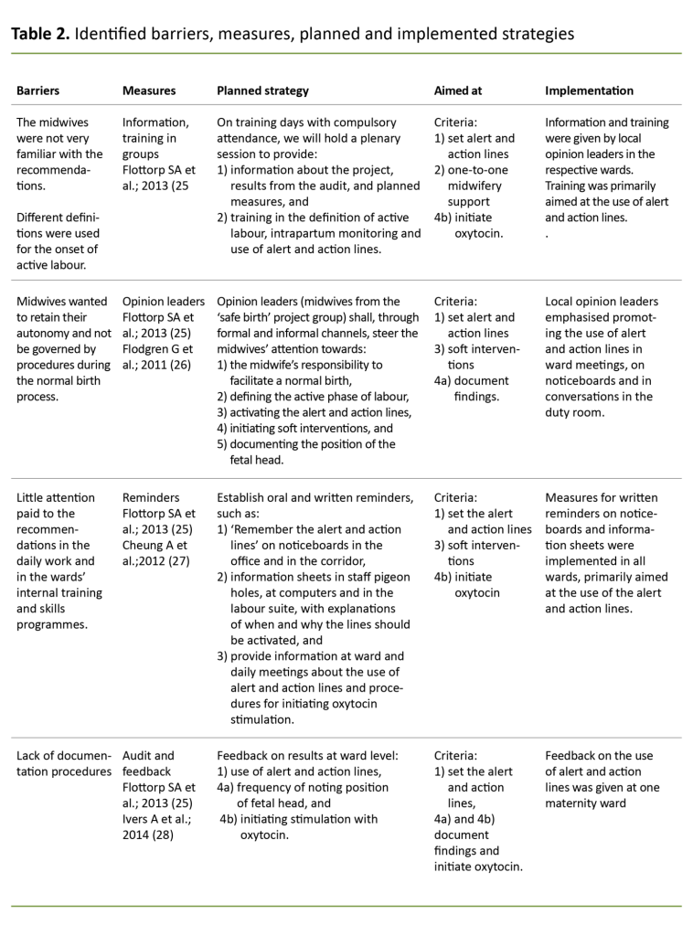 Table 2. Identified barriers, measures, planned and implemented strategies Table 2. Identified barriers, measures, planned and implemented strategies