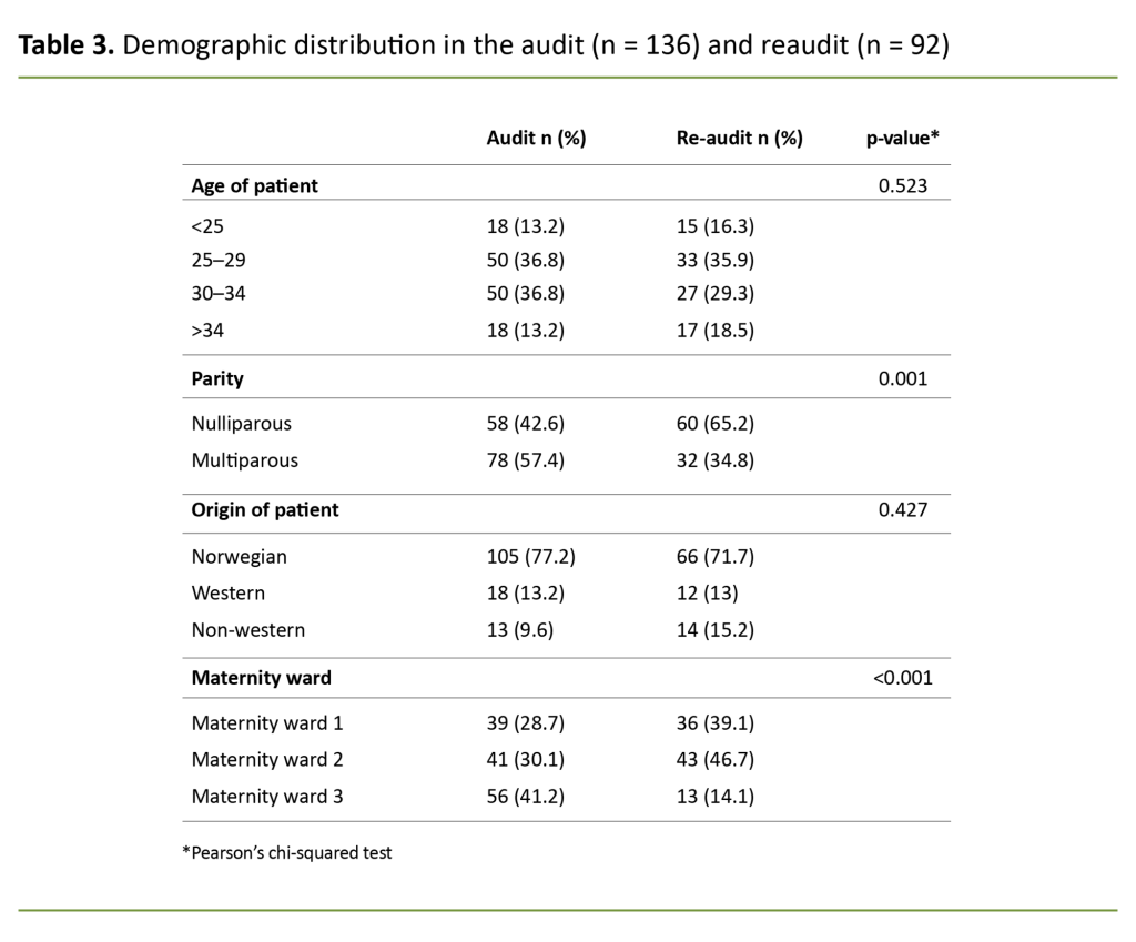 Table 3. Demographic distribution in the audit (n = 136) and reaudit (n = 92) Table 3. Demographic distribution in the audit (n = 136) and reaudit (n = 92)