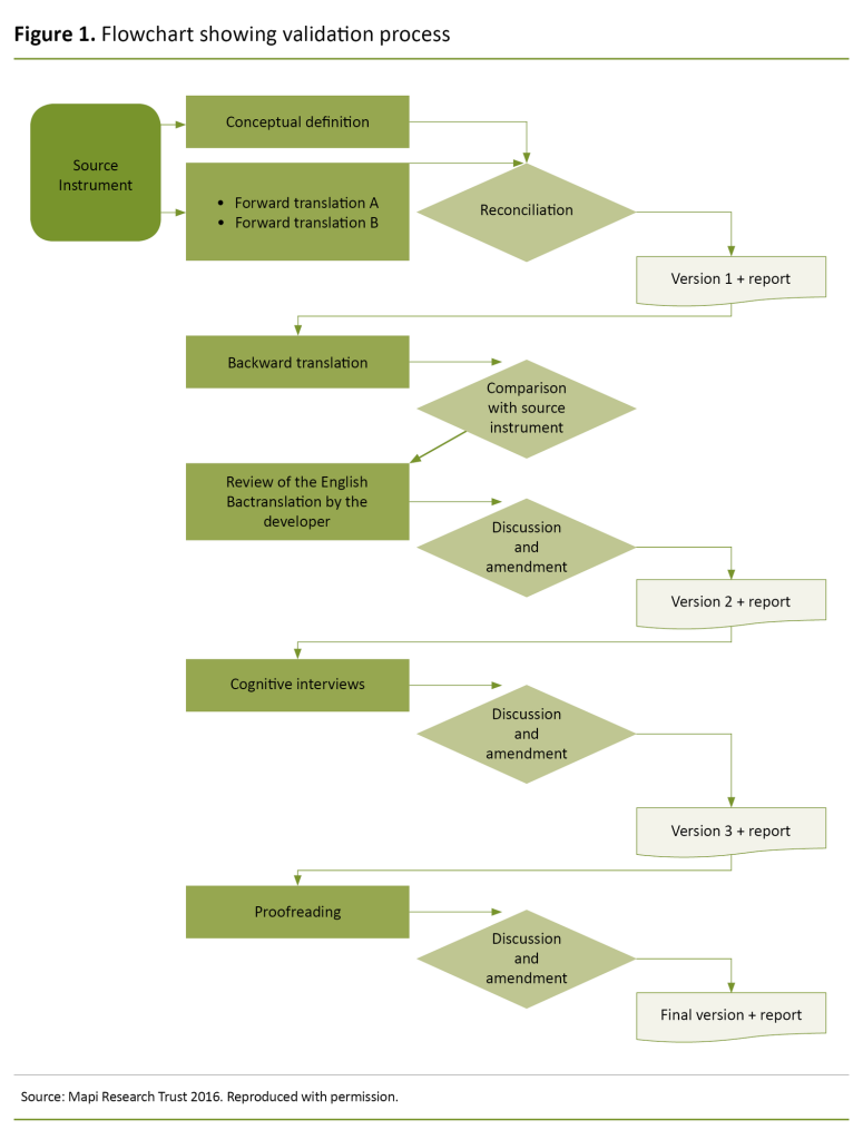 Figure 1. Flowchart showing validation process Figure 1. Flowchart showing validation process