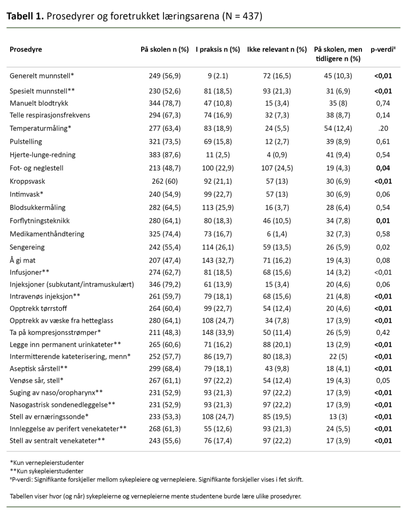 Tabell 1. Prosedyrer og foretrukket læringsarena (N = 437) Tabell 1. Prosedyrer og foretrukket læringsarena (N = 437)