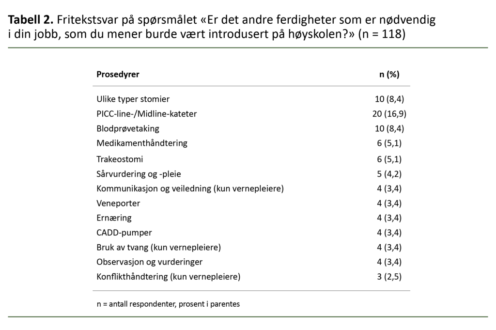 Tabell 2. Fritekstsvar på spørsmålet « Er det andre ferdigheter som er nødvendig i din jobb, som du mener burde vært introdusert på høyskolen?» (n = 118) Tabell 2. Fritekstsvar på spørsmålet « Er det andre ferdigheter som er nødvendig i din jobb, som du mener burde vært introdusert på høyskolen?» (n = 118)