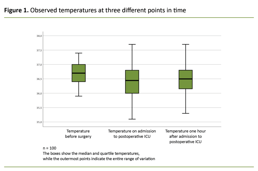 Figure 1. Observed temperatures at three different points in time Figure 1. Observed temperatures at three different points in time