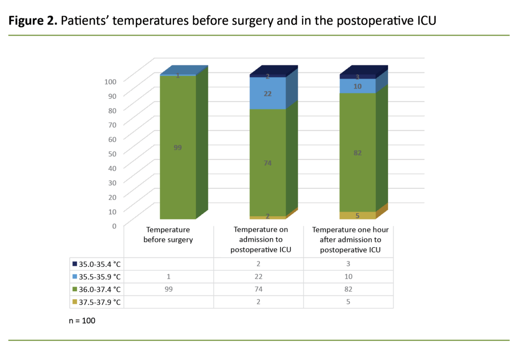 Figure 2. Patients’ temperatures before surgery and in the postoperative ICU Figure 2. Patients’ temperatures before surgery and in the postoperative ICU