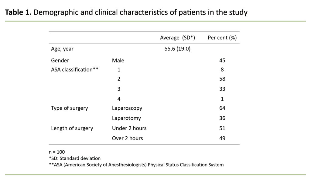 Table 1. Demographic and clinical characteristics of patients in the study Table 1. Demographic and clinical characteristics of patients in the study