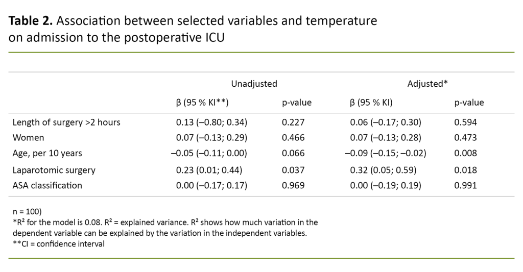 Table 2. Association between selected variables and temperature on admission to the postoperative ICU. Table 2. Association between selected variables and temperature on admission to the postoperative ICU.