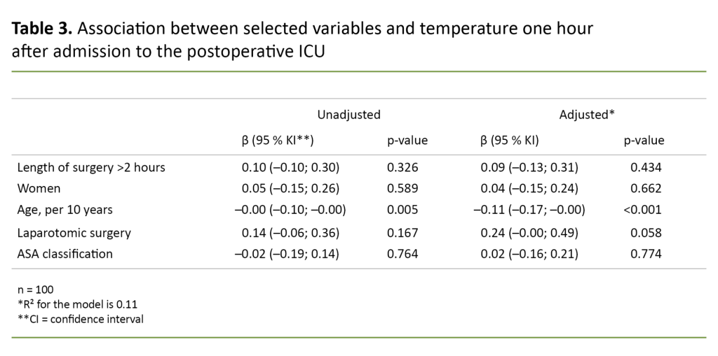 Table 3. Association between selected variables and temperature one hour after admission to the postoperative ICU Table 3. Association between selected variables and temperature one hour after admission to the postoperative ICU