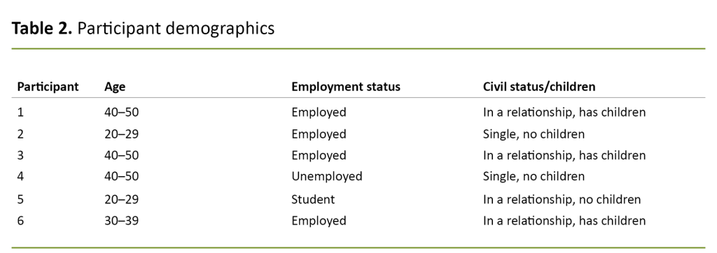 Table 2. Participant demographics
