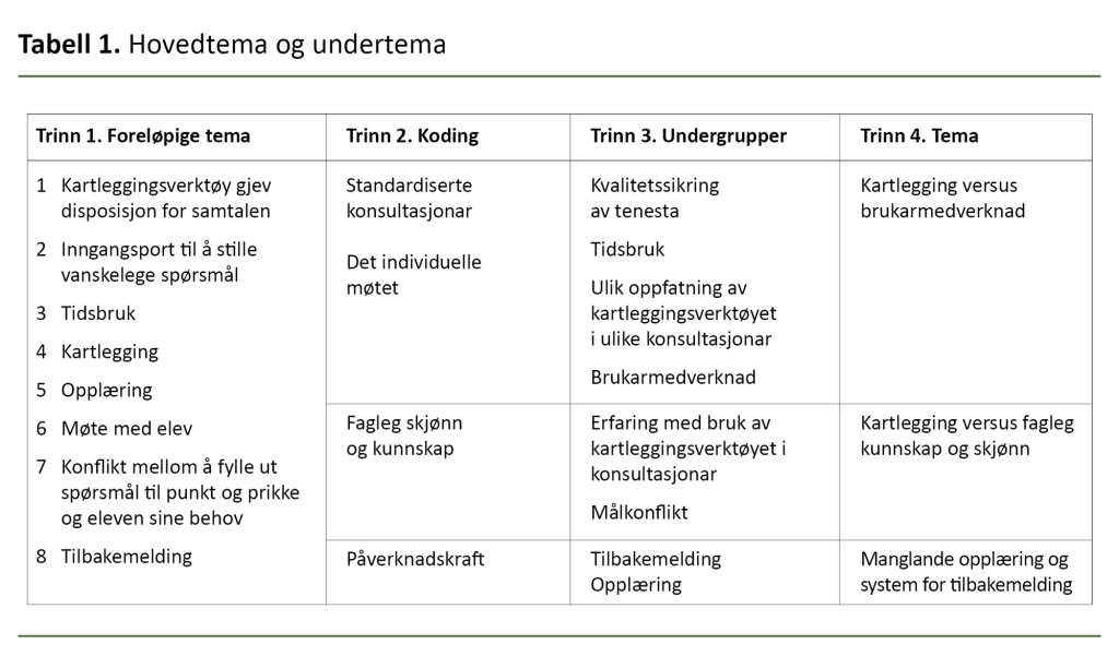 Tabell 1. Hovedtema og undertema Tabell 1. Hovedtema og undertema