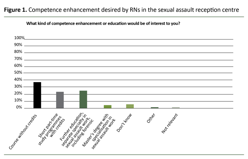 Figure 1. Competence enhancement desired by RNs in the sexual assault reception centre Figure 1. Competence enhancement desired by RNs in the sexual assault reception centre