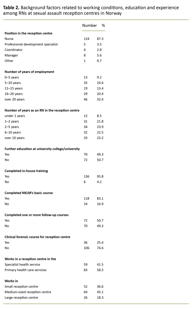 Table 2. Background factors related to working conditions, education and experience among RNs at sexual assault reception centres in Norway Table 2. Background factors related to working conditions, education and experience among RNs at sexual assault reception centres in Norway