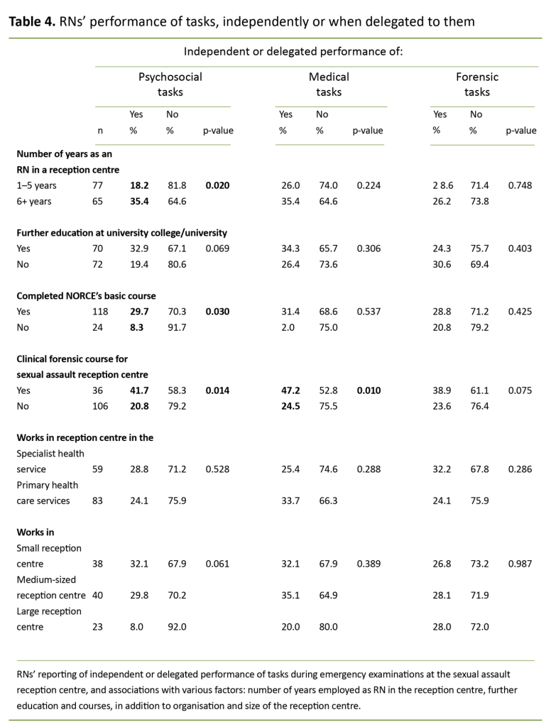 Table 4. RNs’ performance of tasks, independently or when delegated to them Table 4. RNs’ performance of tasks, independently or when delegated to them