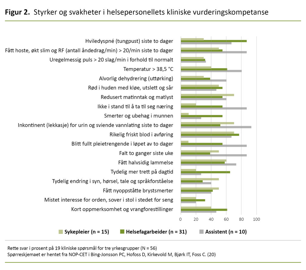 Figur 2. Styrker og svakheter i helsepersonellets kliniske vurderingskompetanse Figur 2. Styrker og svakheter i helsepersonellets kliniske vurderingskompetanse