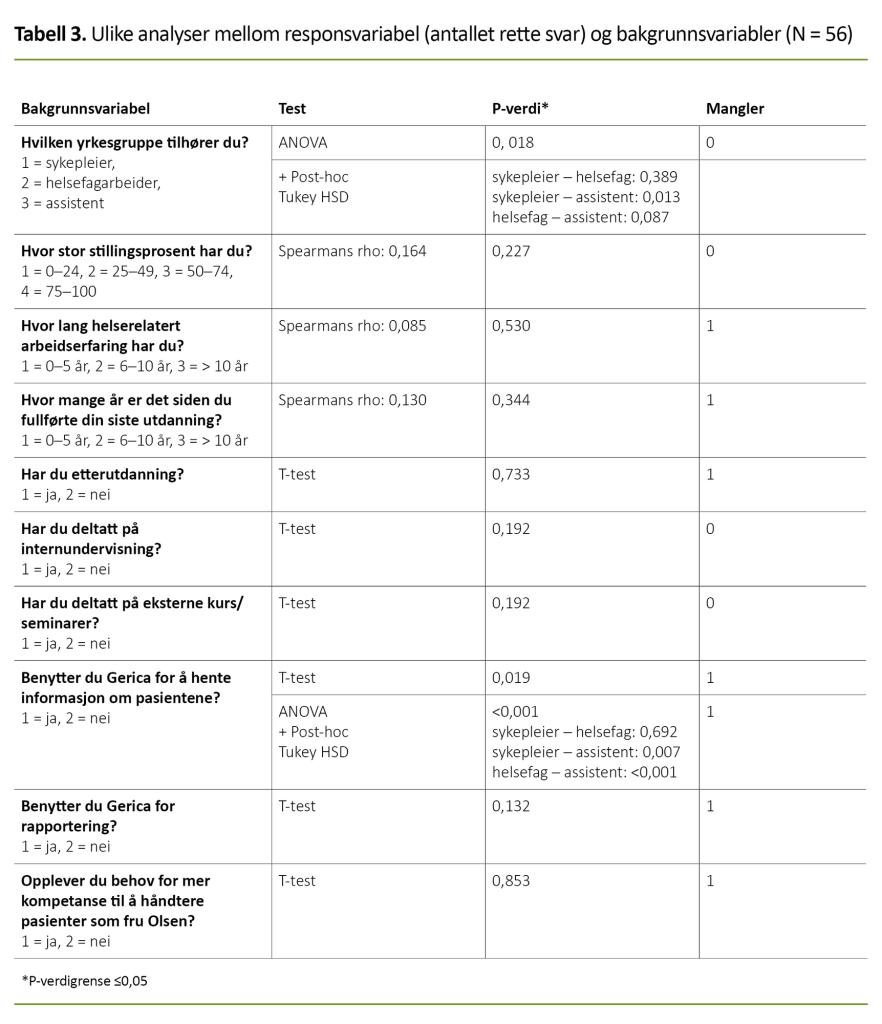 Tabell 3. Ulike analyser mellom responsvariabel (antallet rette svar) og bakgrunnsvariabler (N = 56) Tabell 3. Ulike analyser mellom responsvariabel (antallet rette svar) og bakgrunnsvariabler (N = 56)