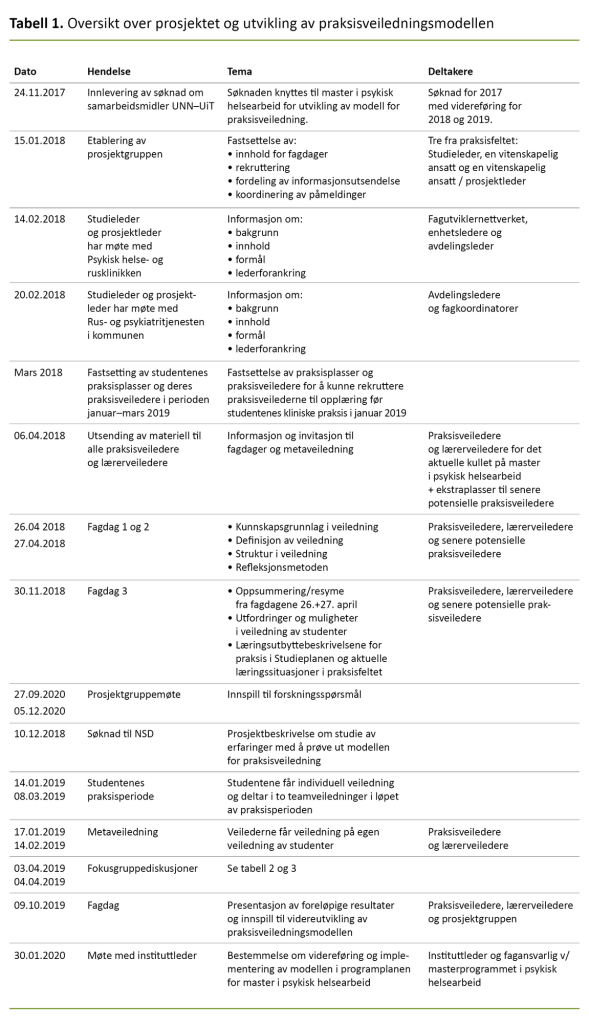 Tabell 1. Oversikt over prosjektet og utvikling av praksisveiledningsmodellen