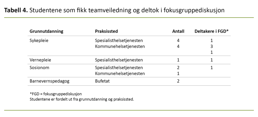 Tabell 4. Studentene som fikk teamveiledning og deltok i fokusgruppediskusjon
