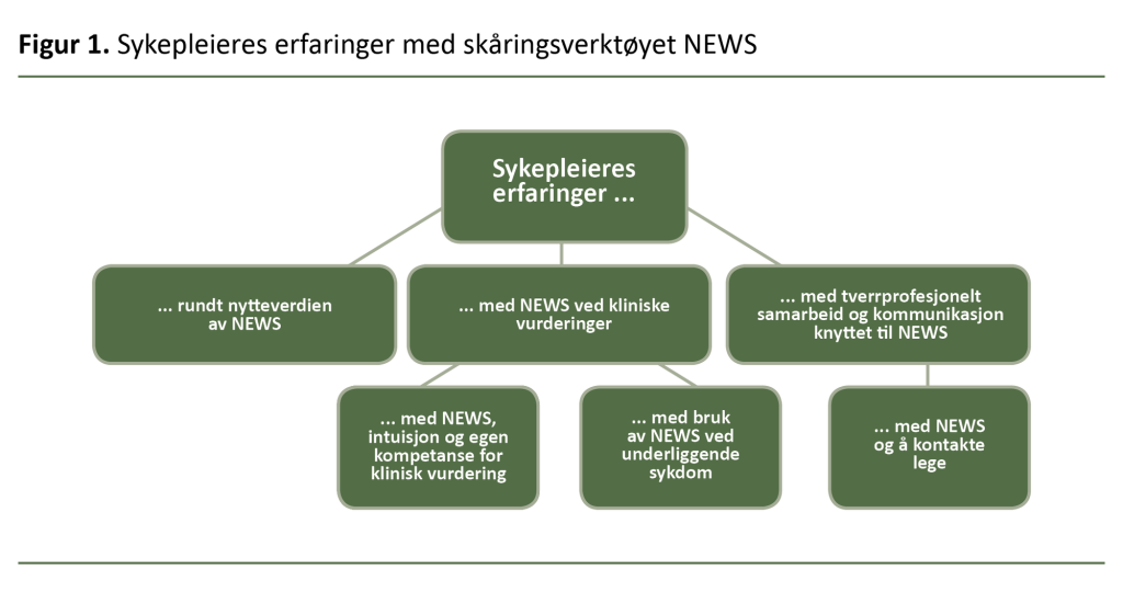 Figur 1. Sykepleieres erfaringer med skåringsverktøyet NEWS Figur 1. Sykepleieres erfaringer med skåringsverktøyet NEWS