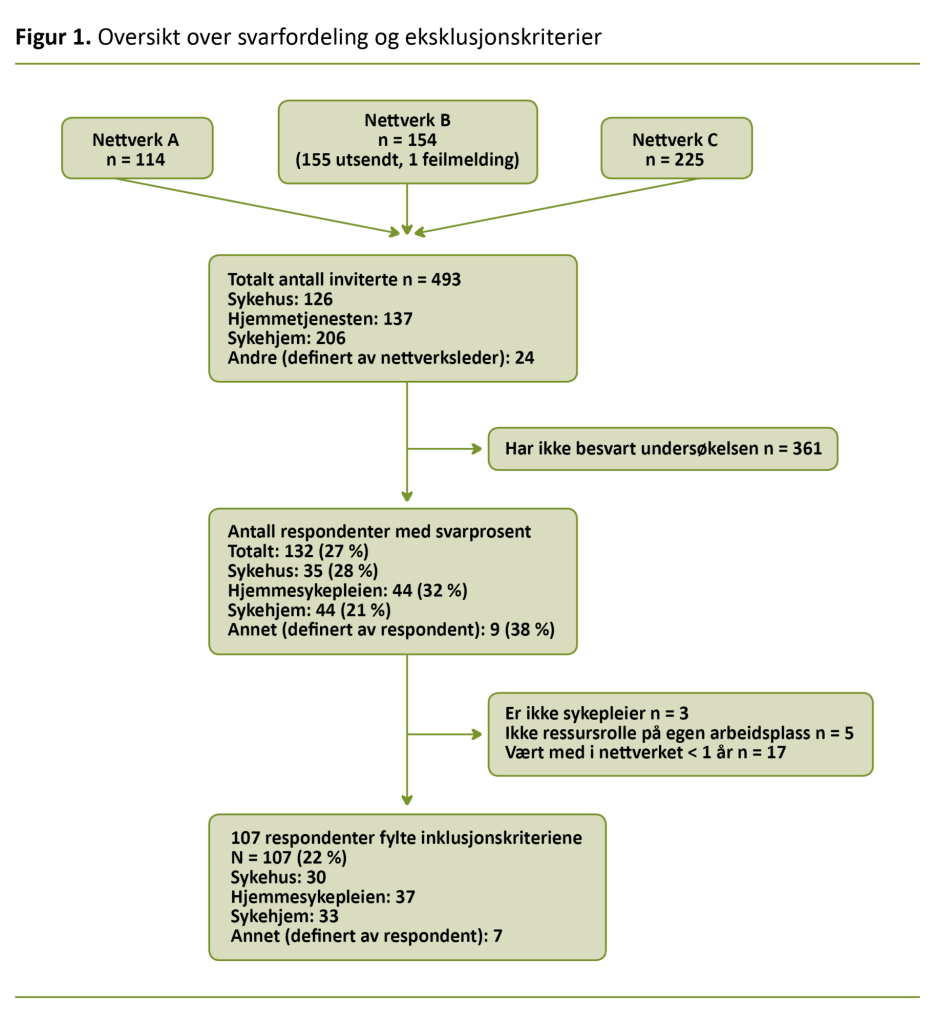 Figur 1. Oversikt over svarfordeling og eksklusjonskriterier Figur 1. Oversikt over svarfordeling og eksklusjonskriterier