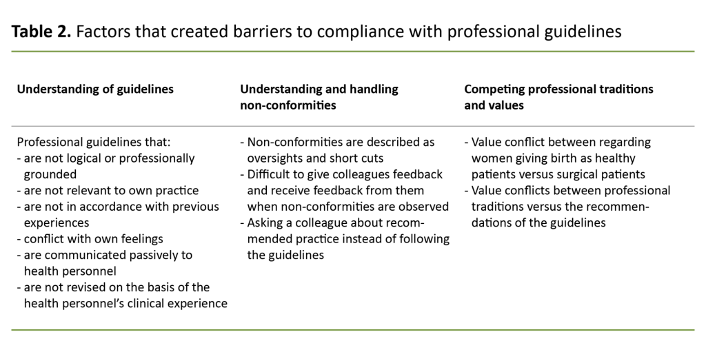 Table 2. Factors that created barriers to compliance with professional guidelines