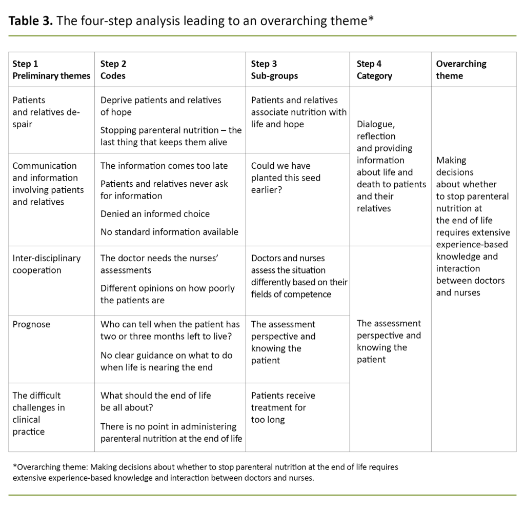 Table 3. The four-step analysis leading to an overarching theme* Table 3. The four-step analysis leading to an overarching theme*