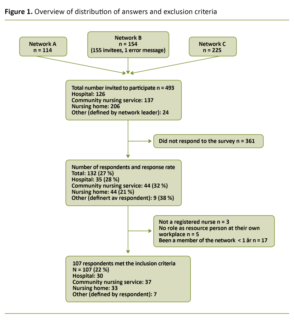 Figure 1. Overview of distribution of answers and exclusion criteria Figure 1. Overview of distribution of answers and exclusion criteria