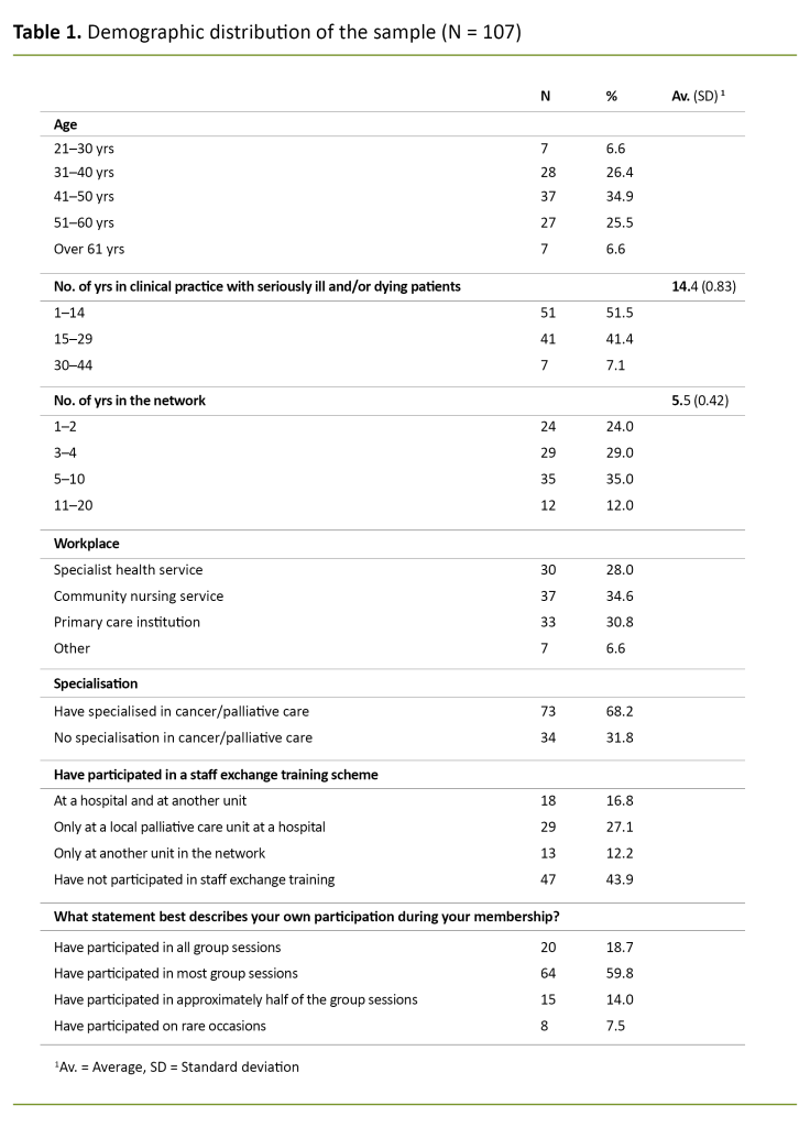 Table 1. Demographic distribution of the sample (N = 107) Table 1. Demographic distribution of the sample (N = 107)