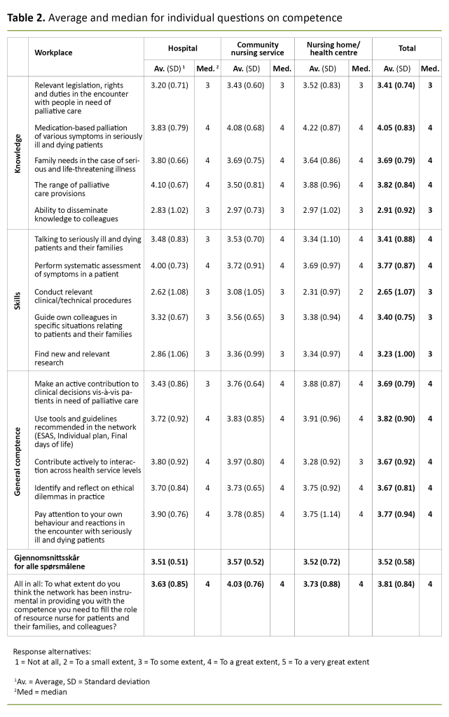 Table 2. Average and median for individual questions on competence Table 2. Average and median for individual questions on competence