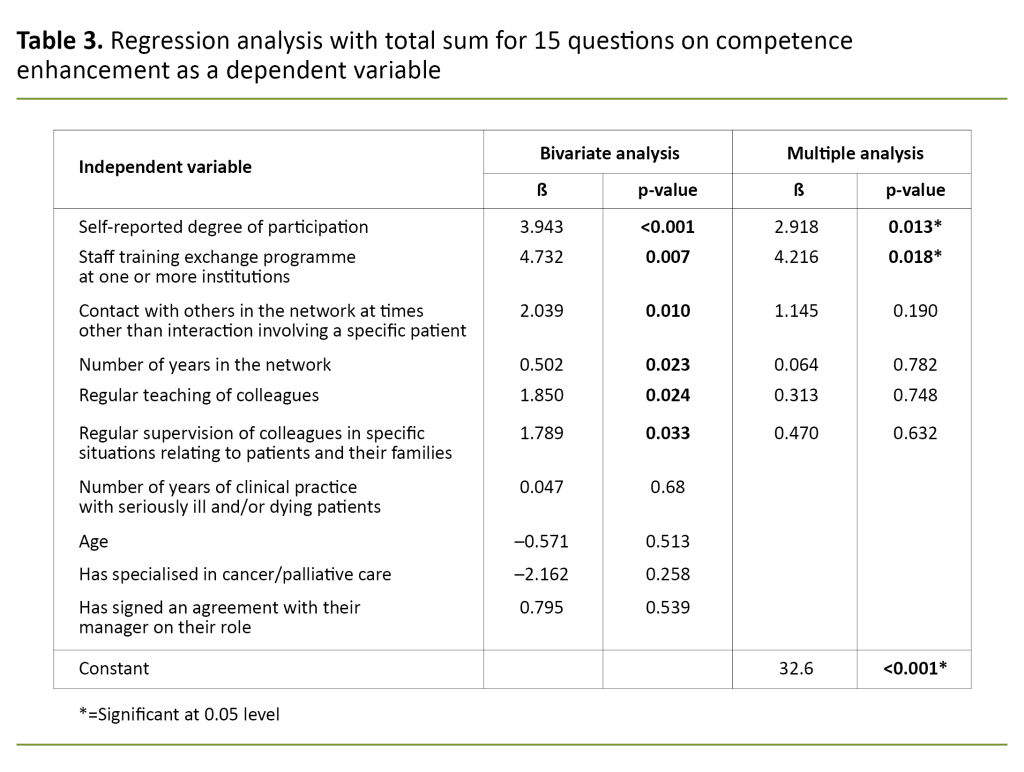 Table 3. Regression analysis with total sum for 15 questions on competence enhancement as a dependent variable Table 3. Regression analysis with total sum for 15 questions on competence enhancement as a dependent variable