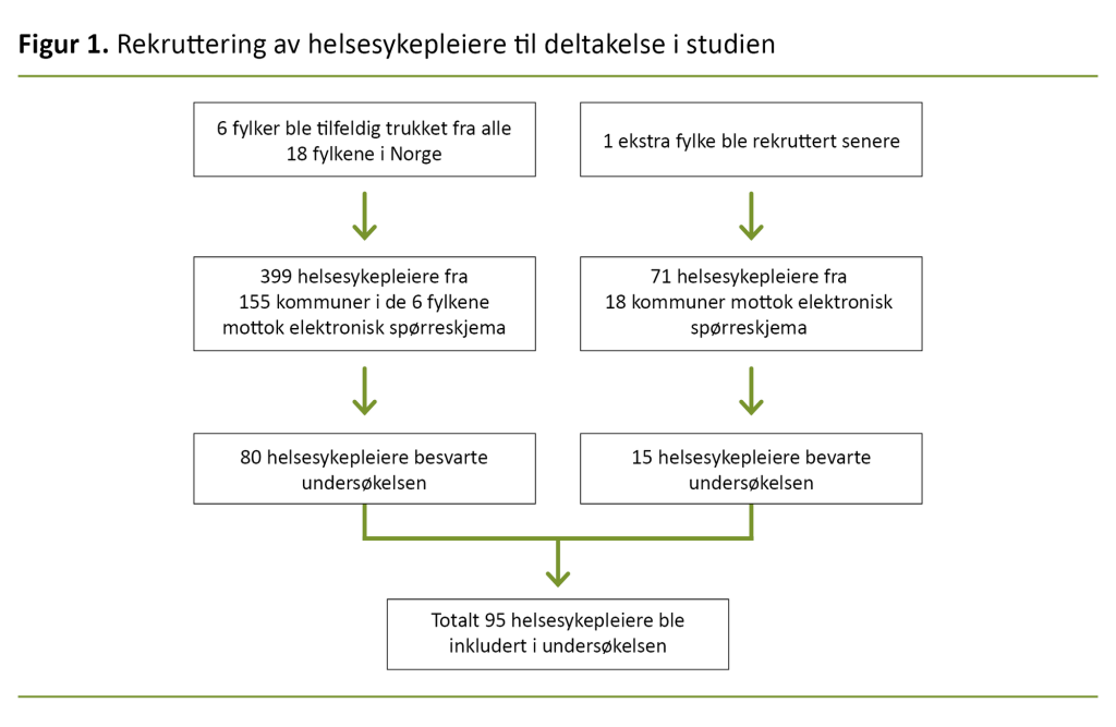 Figur 1. Rekruttering av helsesykepleiere til deltakelse i studien Figur 1. Rekruttering av helsesykepleiere til deltakelse i studien
