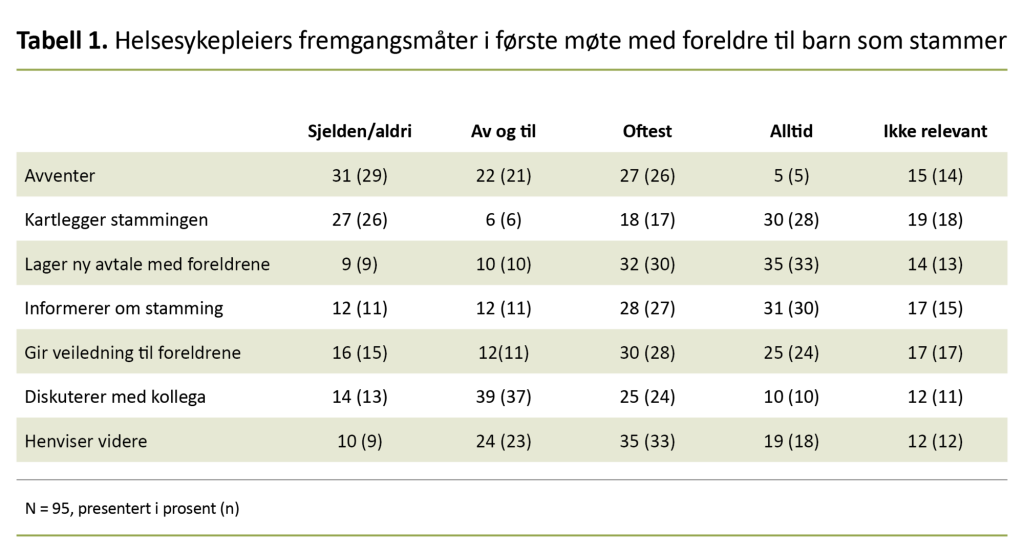Tabell 1. Helsesykepleiers fremgangsmåter i første møte med foreldre til barn som stammer Tabell 1. Helsesykepleiers fremgangsmåter i første møte med foreldre til barn som stammer
