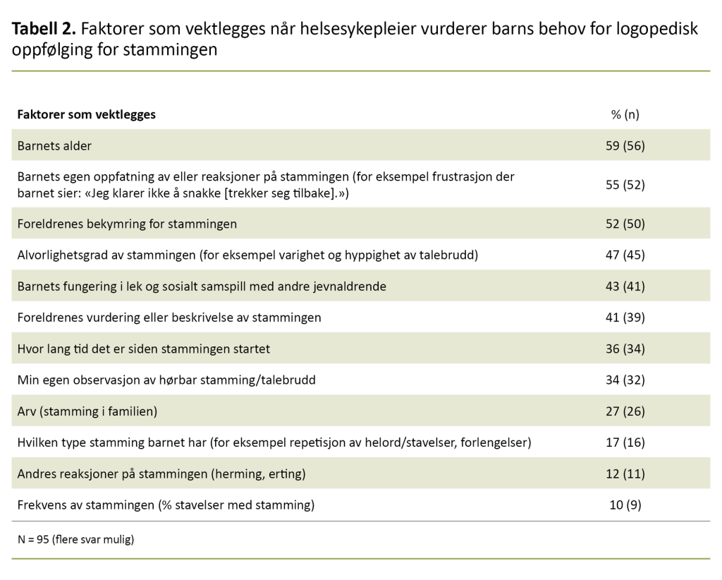 Tabell 2. Faktorer som vektlegges når helsesykepleier vurderer barns behov for logopedisk oppfølging for stammingen Tabell 2. Faktorer som vektlegges når helsesykepleier vurderer barns behov for logopedisk oppfølging for stammingen