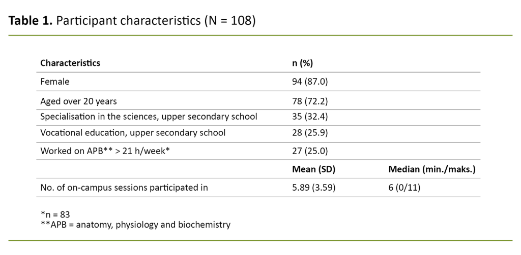 Table 1. Participant characteristics (N = 108) Table 1. Participant characteristics (N = 108)
