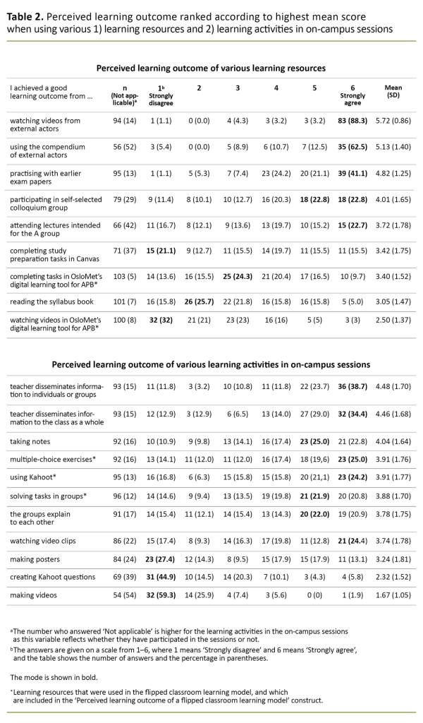 Table 2. Perceived learning outcome ranked according to highest mean score when using various 1) learning resources and 2) learning activities in on-campus sessions Table 2. Perceived learning outcome ranked according to highest mean score when using various 1) learning resources and 2) learning activities in on-campus sessions