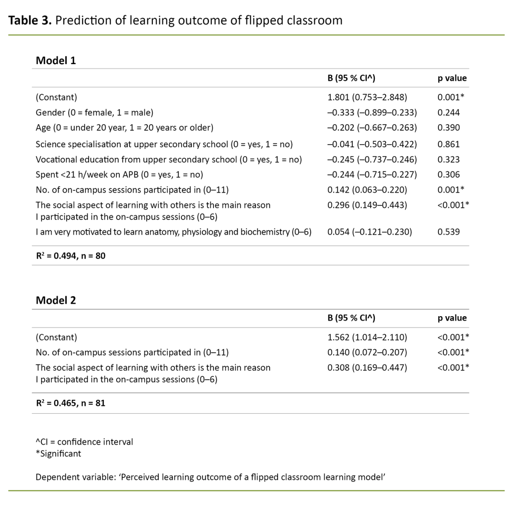 Table 3. Prediction of learning outcome of flipped classroom Table 3. Prediction of learning outcome of flipped classroom