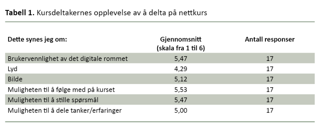 Tabell 1: Kursdeltakernes opplevelse av å delta på nettkurs Tabell 1: Kursdeltakernes opplevelse av å delta på nettkurs