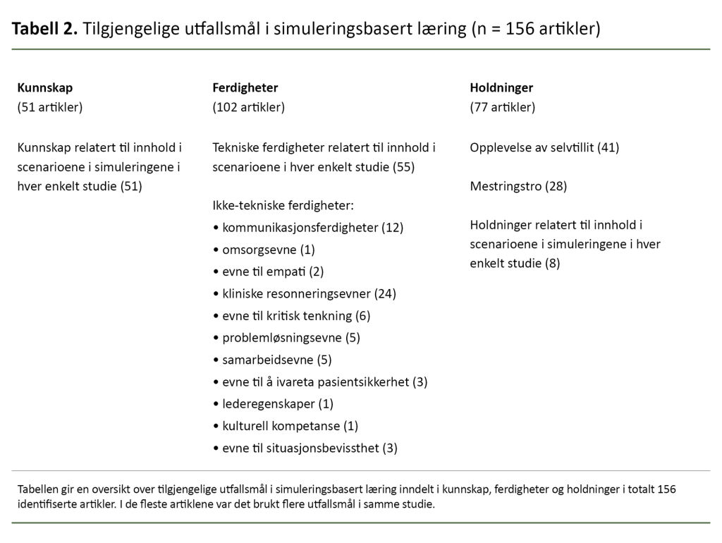 Tabell 2. Tilgjengelige utfallsmål i simuleringsbasert læring
