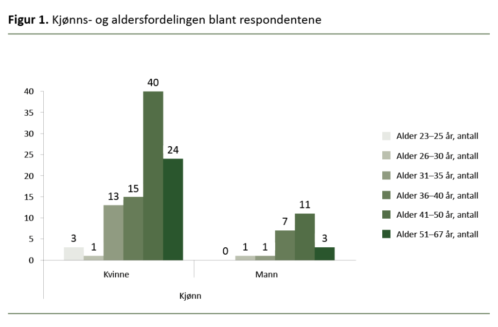 Figur 1. Kjønns- og aldersfordelingen blant respondentene Figur 1. Kjønns- og aldersfordelingen blant respondentene