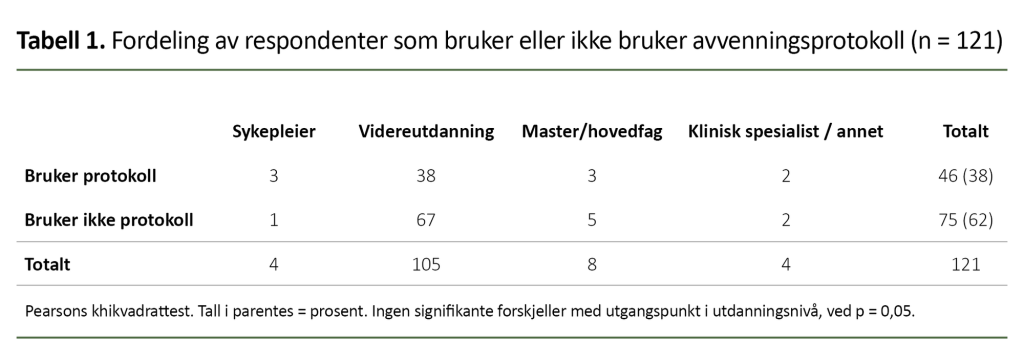 Tabell 1. Fordeling av respondenter som bruker eller ikke bruker avvenningsprotokoll Tabell 1. Fordeling av respondenter som bruker eller ikke bruker avvenningsprotokoll
