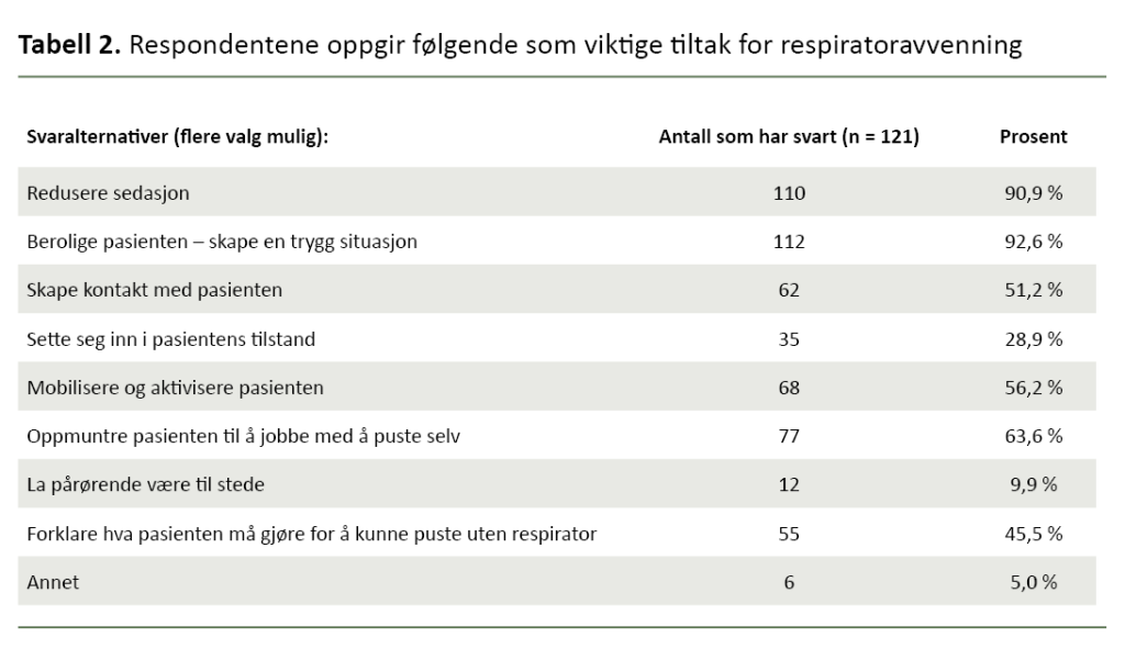 Tabell 2. Respondentene oppgir følgende som viktige tiltak for respiratoravvenning Tabell 2. Respondentene oppgir følgende som viktige tiltak for respiratoravvenning