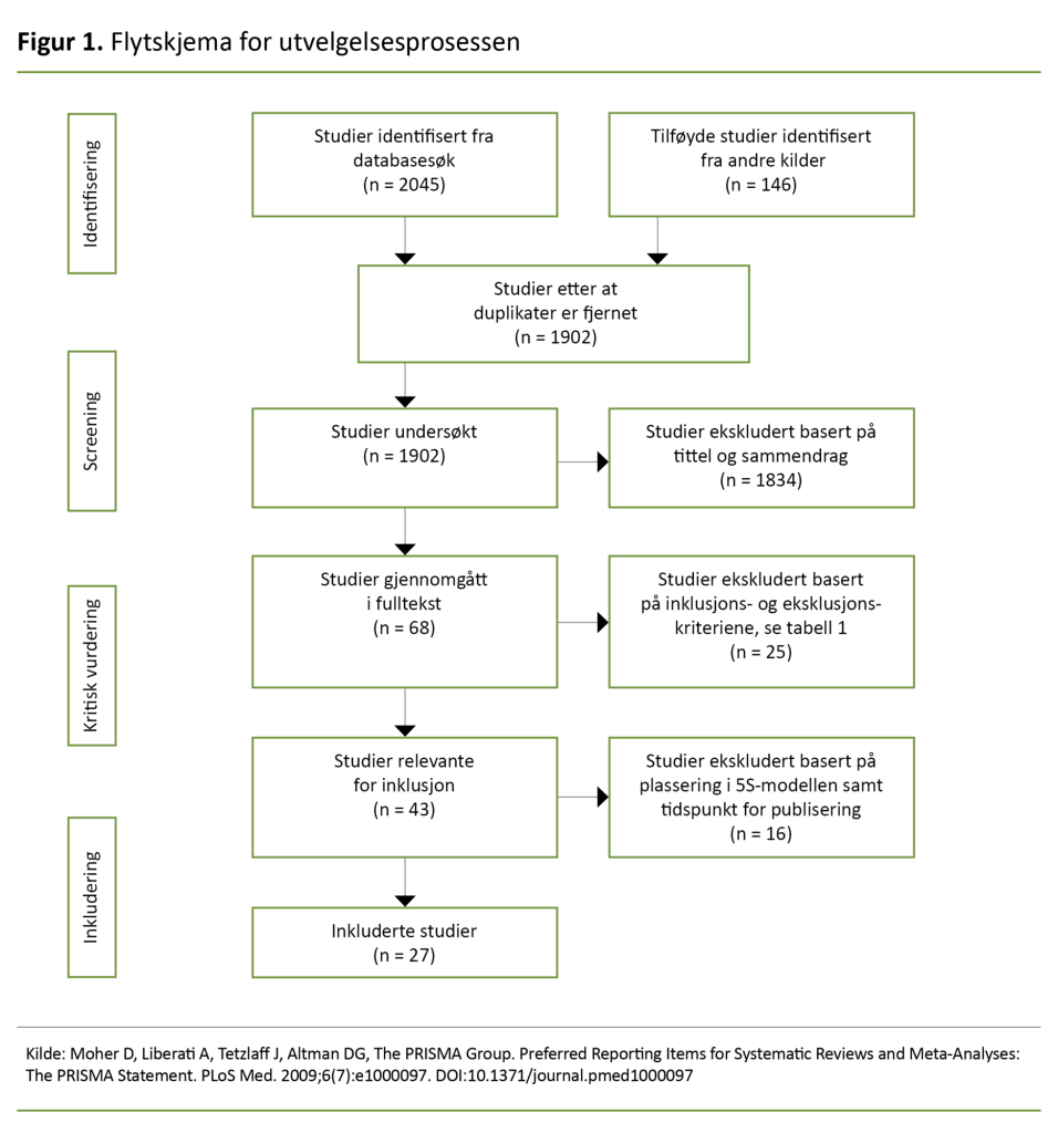 Figur 1. Flytskjema for utvelgelsesprosessen Figur 1. Flytskjema for utvelgelsesprosessen