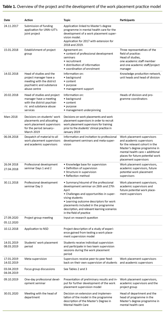 Table 1. Overview of the project and the development of the work placement practice model Table 1. Overview of the project and the development of the work placement practice model