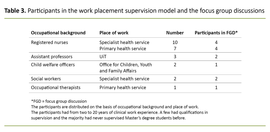 Table 3. Participants in the work placement supervision model and the focus group discussions Table 3. Participants in the work placement supervision model and the focus group discussions