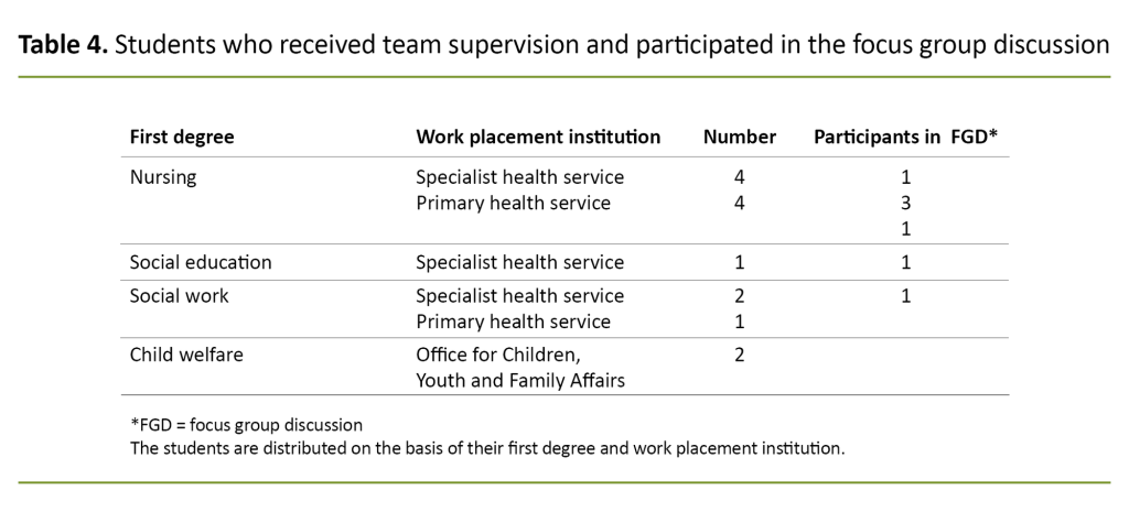 Table 4. Students who received team supervision and participated in the focus group discussion Table 4. Students who received team supervision and participated in the focus group discussion